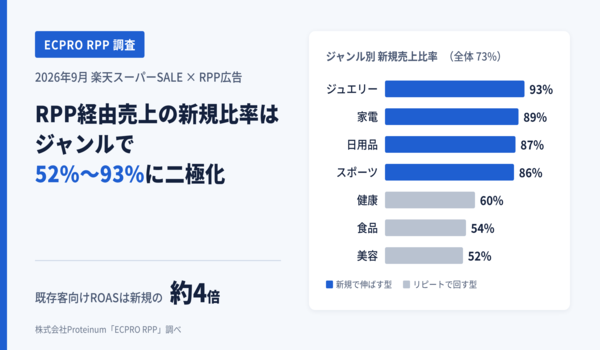 ECPRO RPP調査：SS新規売上比率は2極化、既存ROASは新規の約4倍